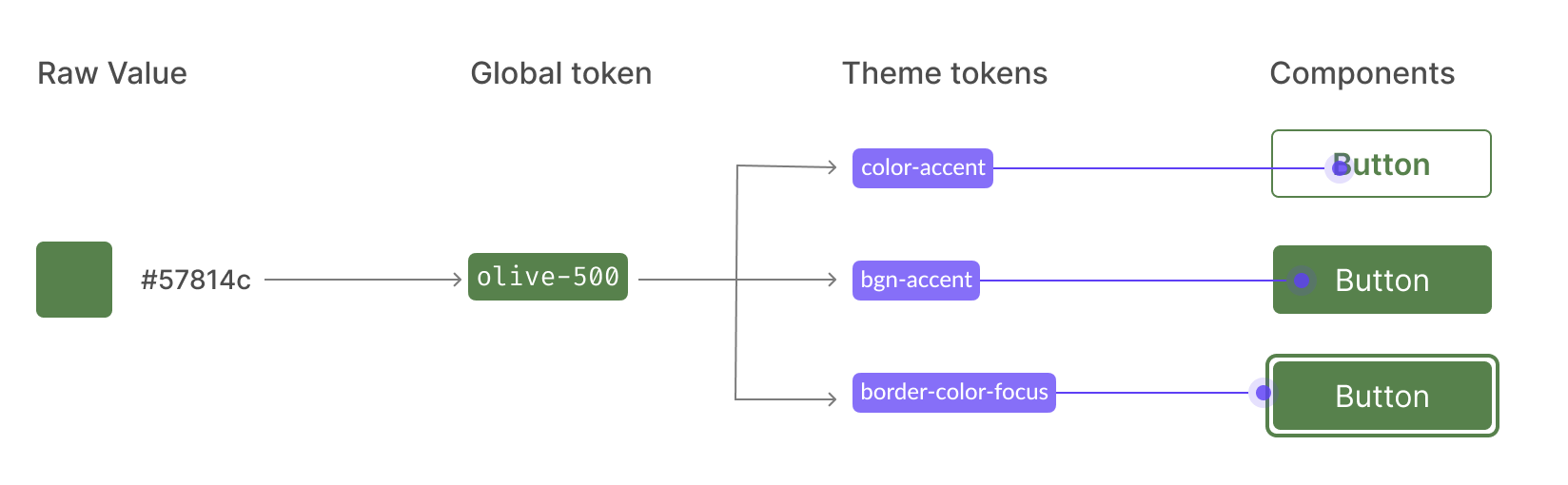 step diagram from visual style to tokens