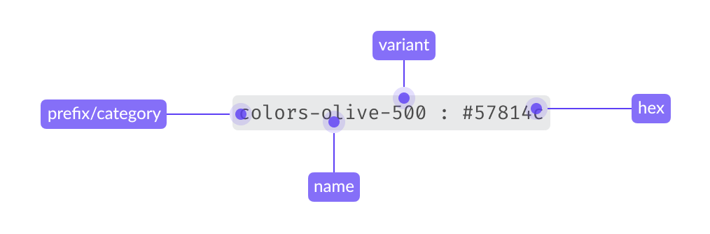 option token naming scheme: category, name and value