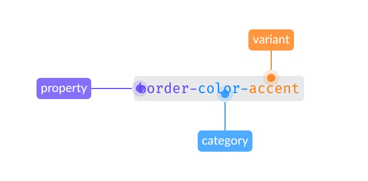 decision token naming scheme: property, category and variant